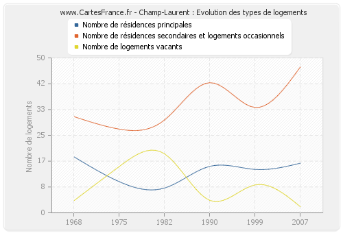 Champ-Laurent : Evolution des types de logements