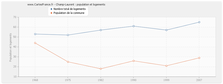 Champ-Laurent : population et logements