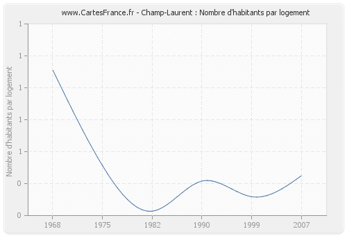 Champ-Laurent : Nombre d'habitants par logement