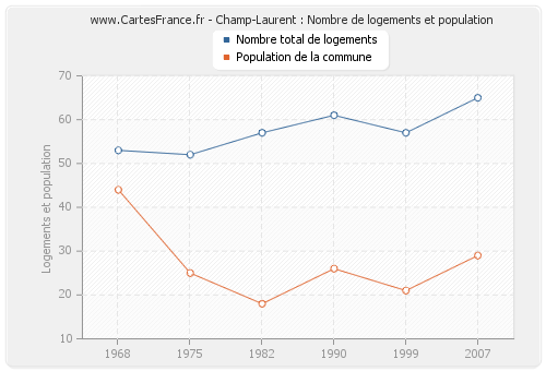 Champ-Laurent : Nombre de logements et population