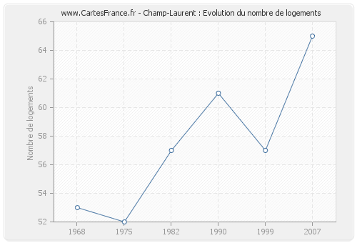 Champ-Laurent : Evolution du nombre de logements