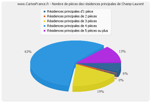 Nombre de pièces des résidences principales de Champ-Laurent