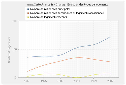 Chanaz : Evolution des types de logements