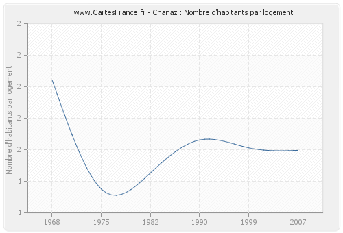 Chanaz : Nombre d'habitants par logement