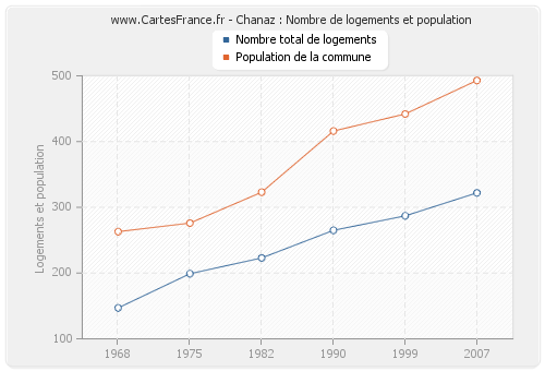 Chanaz : Nombre de logements et population