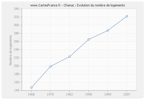 Chanaz : Evolution du nombre de logements