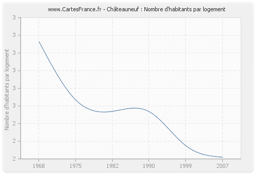 Châteauneuf : Nombre d'habitants par logement