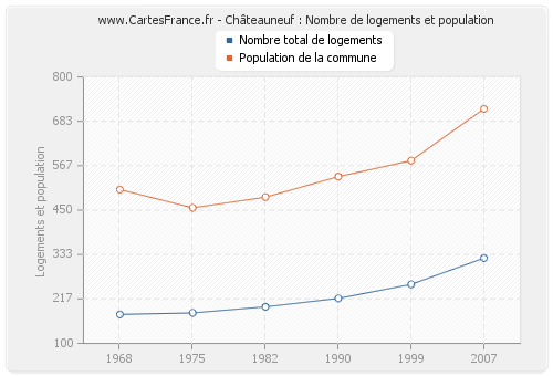 Châteauneuf : Nombre de logements et population