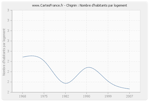 Chignin : Nombre d'habitants par logement