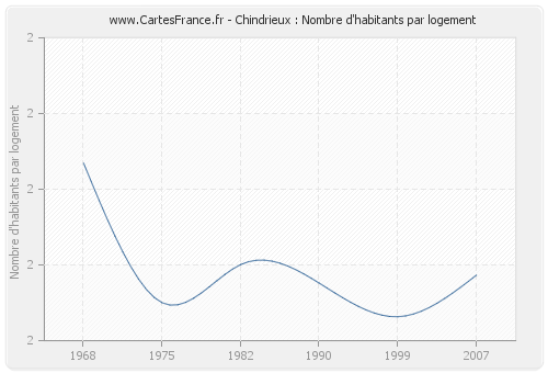 Chindrieux : Nombre d'habitants par logement