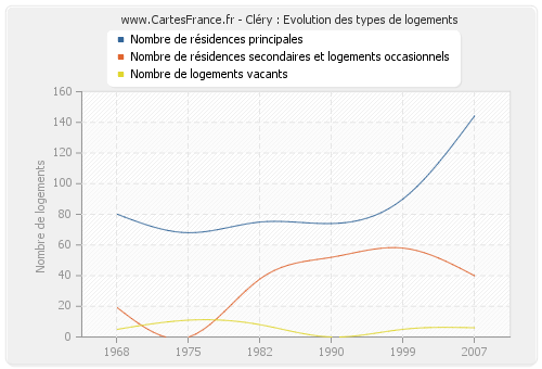 Cléry : Evolution des types de logements