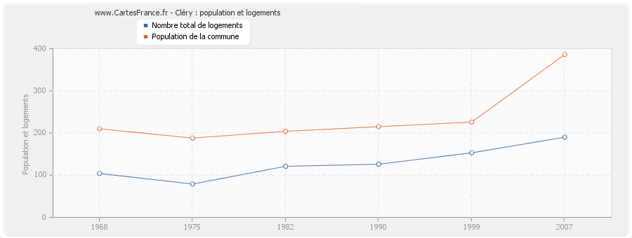 Cléry : population et logements