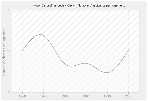 Cléry : Nombre d'habitants par logement