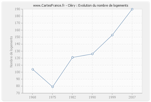 Cléry : Evolution du nombre de logements