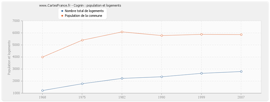 Cognin : population et logements