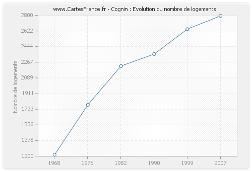 Cognin : Evolution du nombre de logements