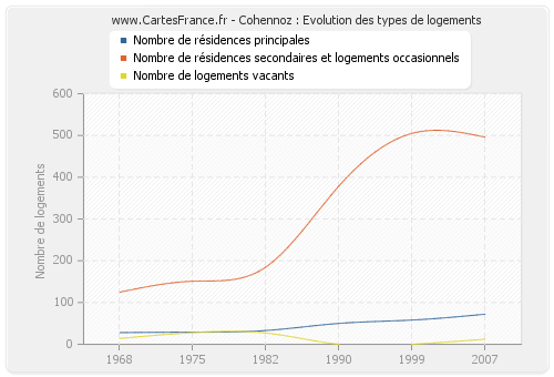 Cohennoz : Evolution des types de logements