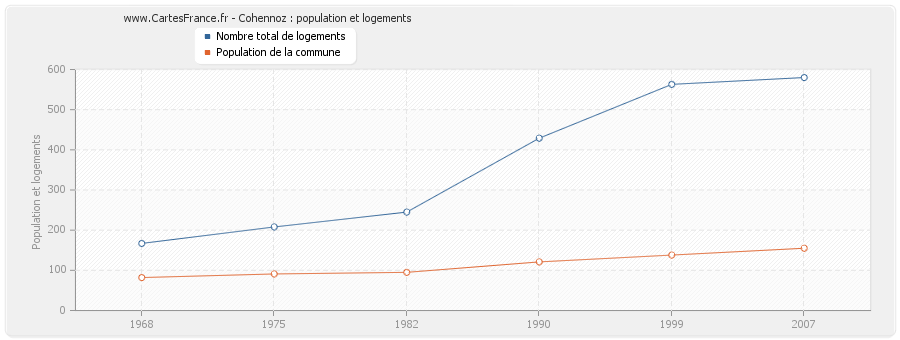 Cohennoz : population et logements