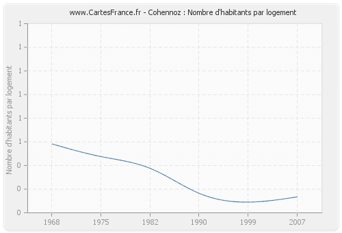 Cohennoz : Nombre d'habitants par logement