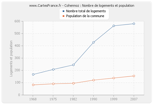 Cohennoz : Nombre de logements et population