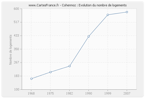 Cohennoz : Evolution du nombre de logements