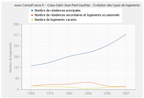 Coise-Saint-Jean-Pied-Gauthier : Evolution des types de logements