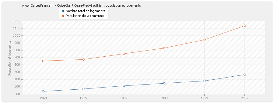 Coise-Saint-Jean-Pied-Gauthier : population et logements