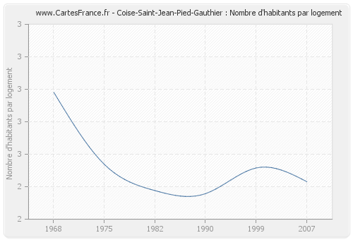 Coise-Saint-Jean-Pied-Gauthier : Nombre d'habitants par logement