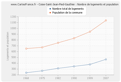 Coise-Saint-Jean-Pied-Gauthier : Nombre de logements et population
