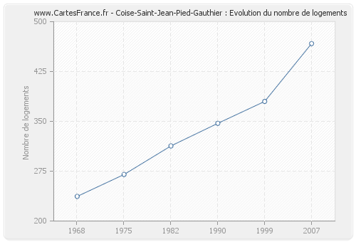 Coise-Saint-Jean-Pied-Gauthier : Evolution du nombre de logements