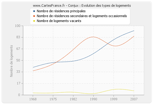 Conjux : Evolution des types de logements