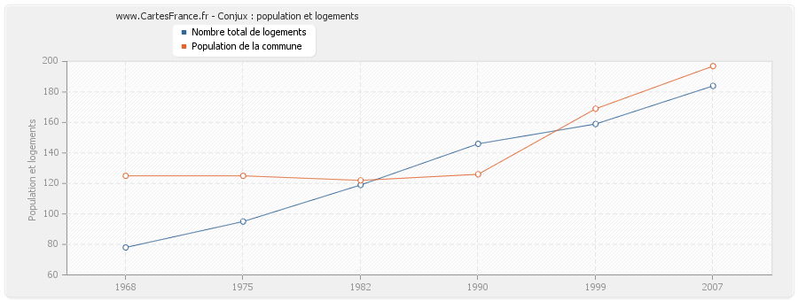 Conjux : population et logements