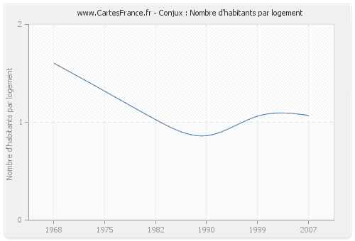 Conjux : Nombre d'habitants par logement