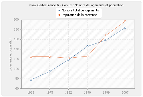 Conjux : Nombre de logements et population