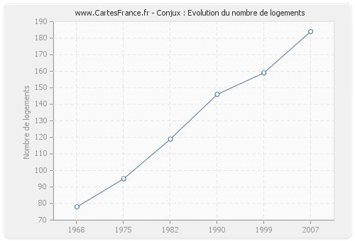 Conjux : Evolution du nombre de logements