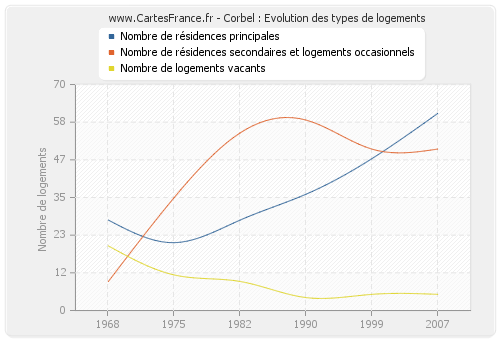 Corbel : Evolution des types de logements