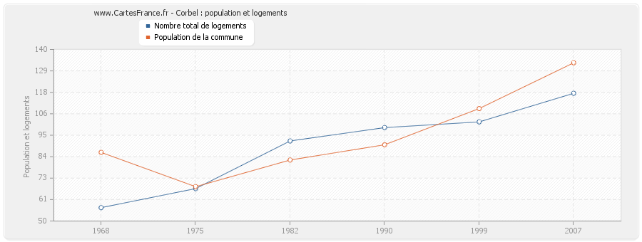 Corbel : population et logements