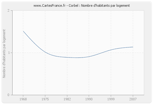 Corbel : Nombre d'habitants par logement