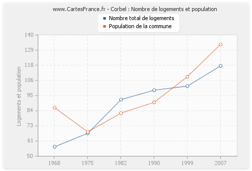 Corbel : Nombre de logements et population