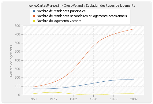 Crest-Voland : Evolution des types de logements