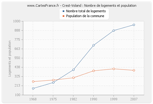 Crest-Voland : Nombre de logements et population