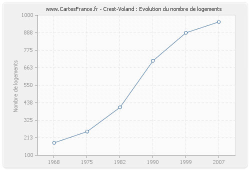 Crest-Voland : Evolution du nombre de logements