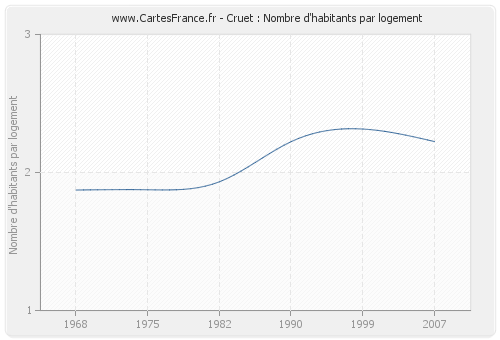 Cruet : Nombre d'habitants par logement