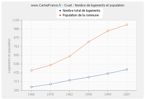 Cruet : Nombre de logements et population