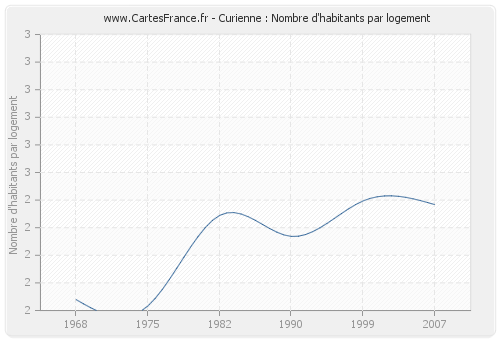 Curienne : Nombre d'habitants par logement