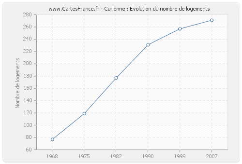 Curienne : Evolution du nombre de logements