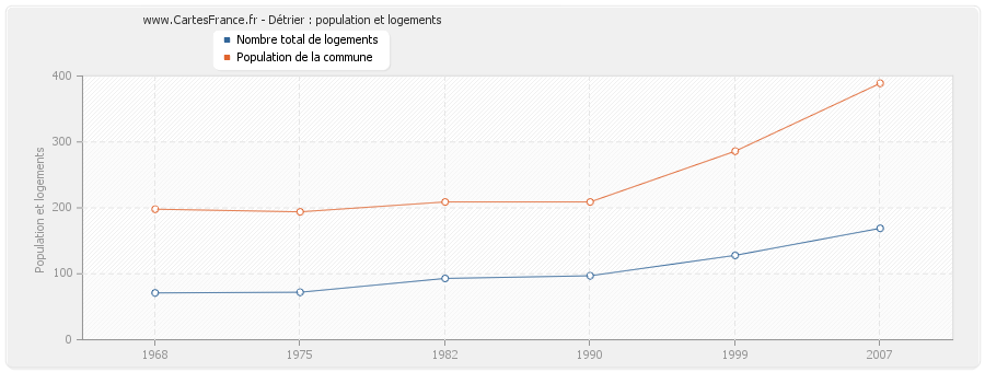 Détrier : population et logements