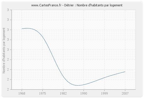 Détrier : Nombre d'habitants par logement