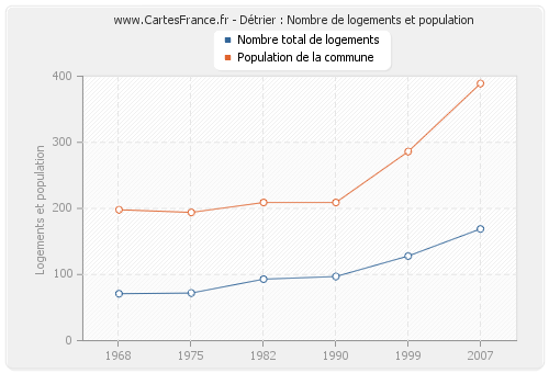 Détrier : Nombre de logements et population