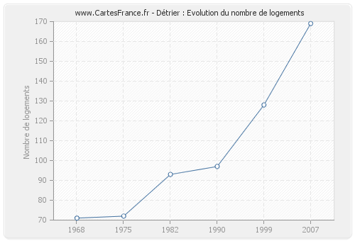 Détrier : Evolution du nombre de logements